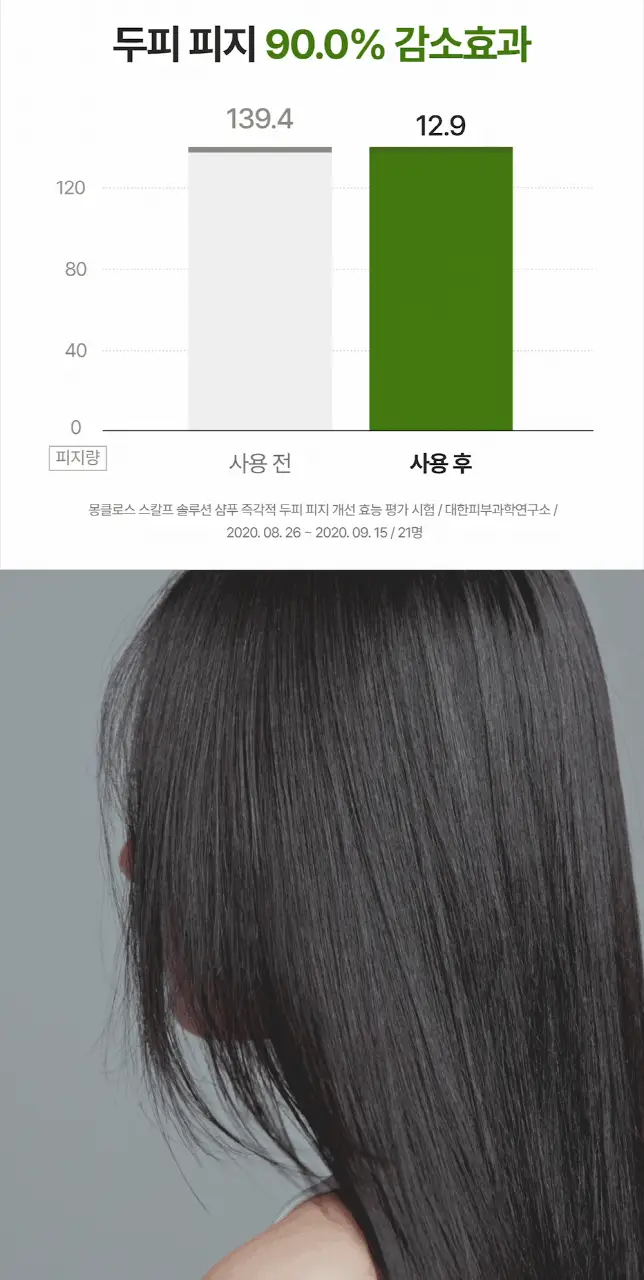 [정수리유분 싹] 몽클로스 스칼프 솔루션 샴푸(300ml/500ml) 상세페이지 9